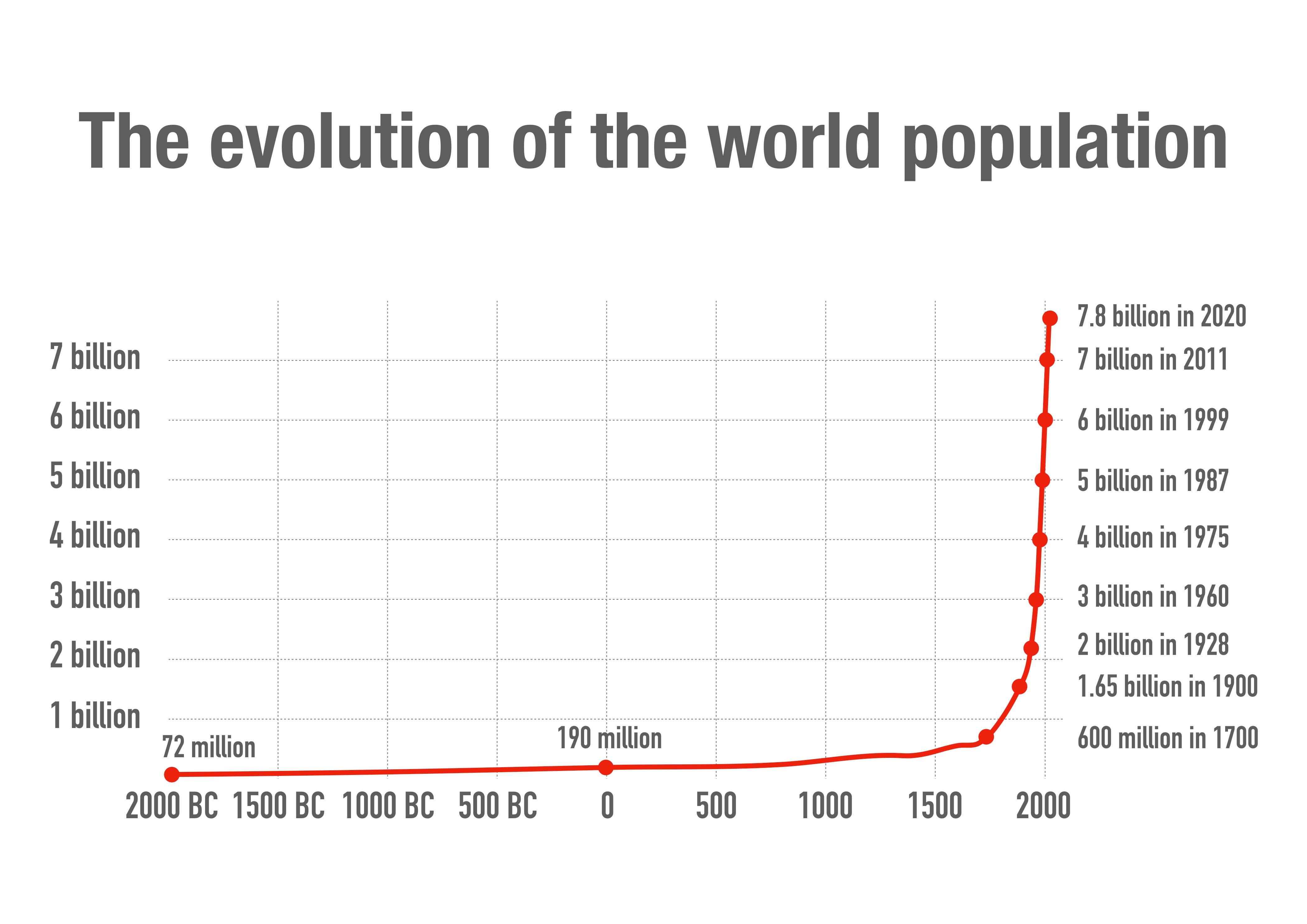 World Population graph